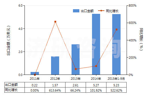 2011-2015年9月中國已沖洗的教學專用幻燈片(HS37059010)出口總額及增速統(tǒng)計